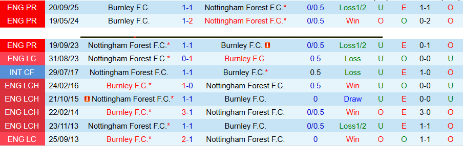 Nhận định, Soi kèo Nottingham vs Burnley, 20h00 ngày 19/4: Chiến thắng quý giá - Ảnh 1