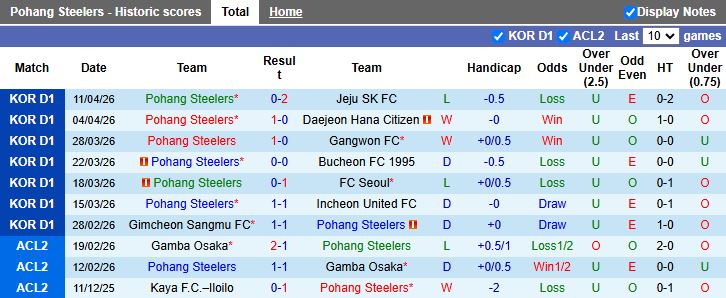 Nhận định, Soi kèo Pohang Steelers vs Anyang 14h30 ngày 19/4: Đối thủ ưa thích - Ảnh 2