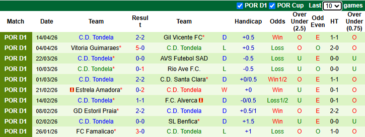 Nhận định, Soi kèo Porto vs Tondela 2h30 ngày 20/4: Mở tiệc trên sân nhà - Ảnh 2