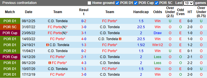 Nhận định, Soi kèo Porto vs Tondela 2h30 ngày 20/4: Mở tiệc trên sân nhà - Ảnh 3