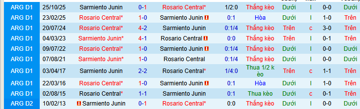 Nhận định, Soi kèo Rosario Central vs Sarmiento Junin 6h30 ngày 20/4: Chủ nhà khó tính - Ảnh 3