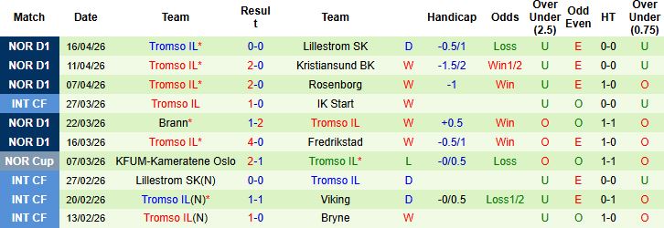 Nhận định, Soi kèo Sarpsborg vs Tromso 22h00 ngày 19/04: Giữ vững ngôi đầu - Ảnh 2