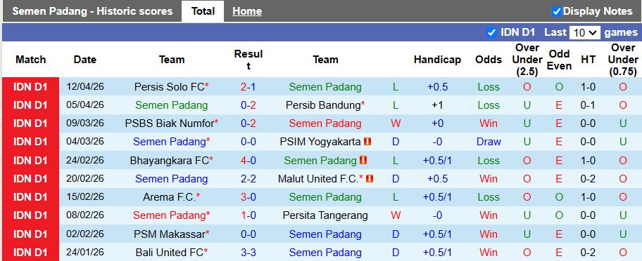 Nhận định, Soi kèo Semen Padang vs Persijap Jepara 15h30 ngày 20/4: 6 điểm trụ hạng - Ảnh 2