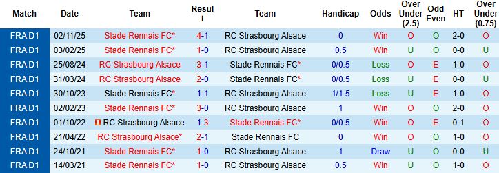 Nhận định, Soi kèo Strasbourg vs Rennes 22h15 ngày 19/04: Khách lấn chủ - Ảnh 3