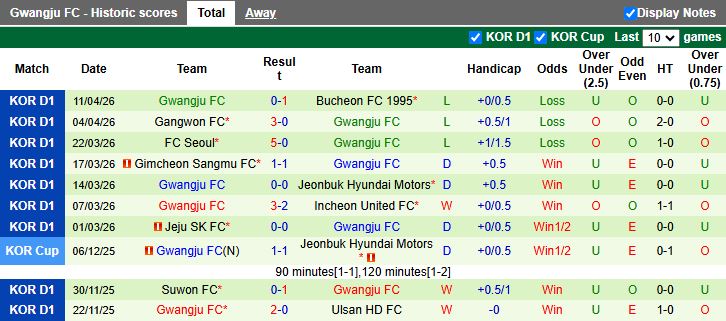 Nhận định, Soi kèo Ulsan Hyundai vs Gwangju 12h00 ngày 19/4: Tiếp tục mạch thua - Ảnh 3