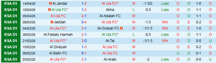 Nhận định, Soi kèo Al Ula vs Al-Jabalain 0h45 ngày 21/4: Ba điểm trong tầm tay - Ảnh 2