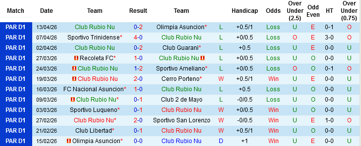 Nhận định, Soi kèo Club Rubio Nu vs Club Libertad, 04h15 ngày 21/4: 2 kẻ đồng cảnh ngộ - Ảnh 3