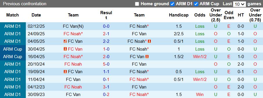 Nhận định, Soi kèo Noah vs Van 19h00 ngày 20/4: Chủ nhà áp đảo - Ảnh 1