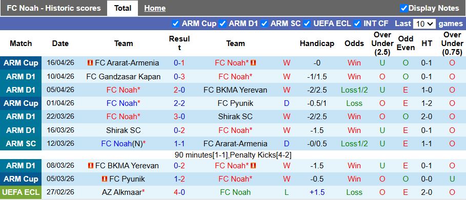 Nhận định, Soi kèo Noah vs Van 19h00 ngày 20/4: Chủ nhà áp đảo - Ảnh 2