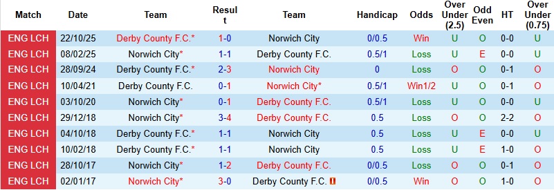 Nhận định, Soi kèo Norwich vs Derby County 1h45 ngày 22/4: Chủ nhà bất ổn - Ảnh 2