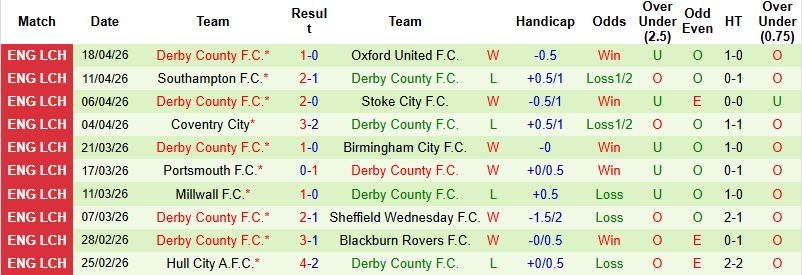Nhận định, Soi kèo Norwich vs Derby County 1h45 ngày 22/4: Chủ nhà bất ổn - Ảnh 4