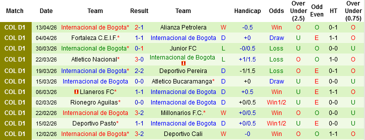 Nhận định, Soi kèo Once Caldas vs Internacional de Bogota, 01h45 ngày 21/4: Chung kết giành vé play-off - Ảnh 4