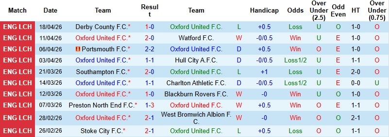Nhận định, Soi kèo Oxford United vs Wrexham 1h45 ngày 22/4: Trắng tay tại tổ ấm - Ảnh 3