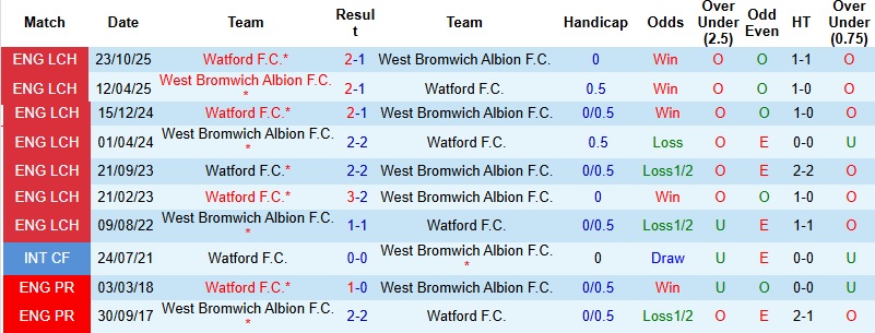 Nhận định, Soi kèo West Brom vs Watford 1h45 ngày 22/4: Giữ lại 3 điểm - Ảnh 2