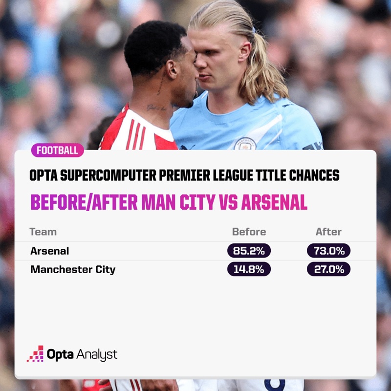 Siêu máy tính dự đoán thế nào về cơ hội vô địch Arsenal sau thất bại trước Man City? - Ảnh 2