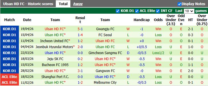 Nhận định, Soi kèo Anyang vs Ulsan Hyundai 17h30 ngày 22/4: Đẳng cấp cựu vương - Ảnh 3