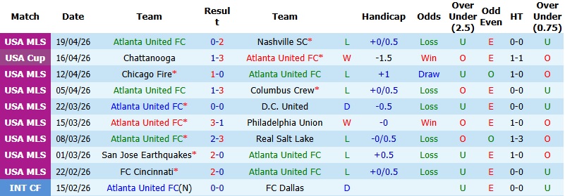 Nhận định, Soi kèo Atlanta United vs New England 6h45 ngày 23/4: Chủ nhà bế tắc - Ảnh 3