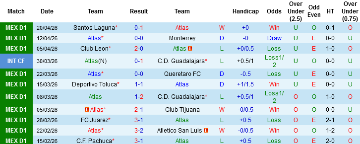 Nhận định, Soi kèo Atlas vs Tigres UANL, 07h30 ngày 23/4: Giằng co tại Jalisco - Ảnh 3