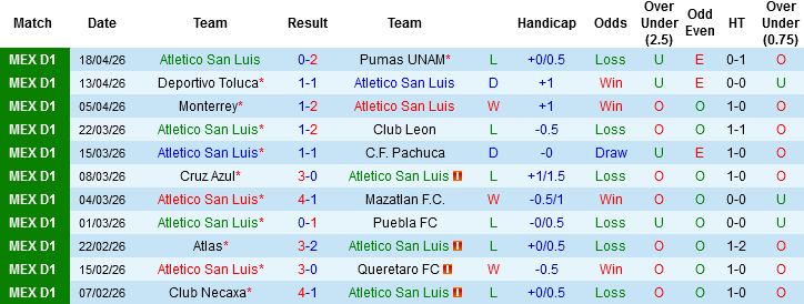Nhận định, Soi kèo Atletico San Luis vs Santos Laguna, 07h30 ngày 23/4: Chung kết ngược - Ảnh 3