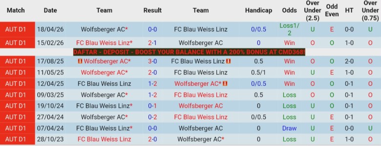 Nhận định, Soi kèo Blau Weiss Linz vs Wolfsberger AC, 23h30 ngày 21/4: Cơ hội dần tắt - Ảnh 2