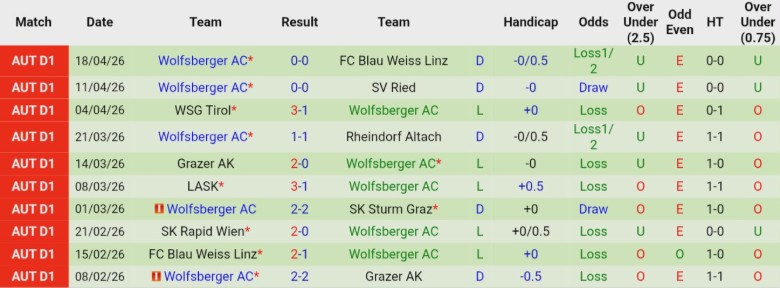 Nhận định, Soi kèo Blau Weiss Linz vs Wolfsberger AC, 23h30 ngày 21/4: Cơ hội dần tắt - Ảnh 4