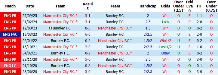 Nhận định, Soi kèo Burnley vs Man City 02h00 ngày 23/04: Đánh chiếm ngôi đầu - Ảnh 4