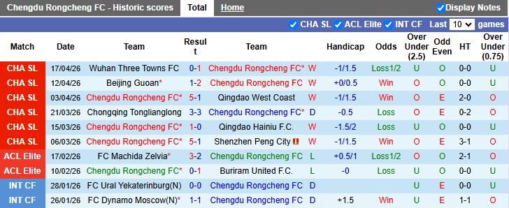 Nhận định, Soi kèo Chengdu Rongcheng vs Yunnan Yukun 18h35 ngày 21/4: Củng cố ngôi đầu - Ảnh 2