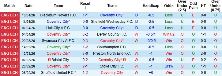 Nhận định, Soi kèo Coventry vs Portsmouth 01h45 ngày 22/04: Khách có điểm - Ảnh 3