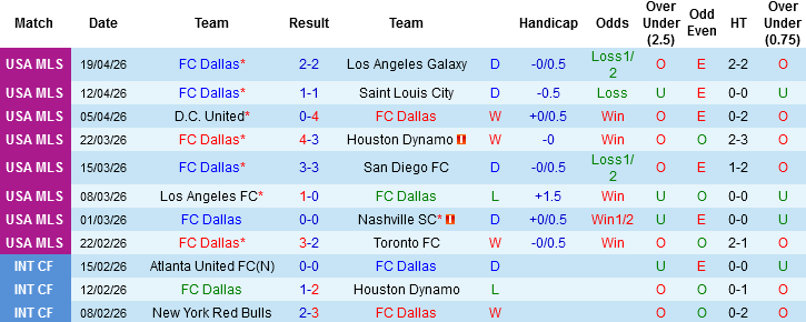 Nhận định, Soi kèo FC Dallas vs Minnesota United, 07h30 ngày 23/4: Tưng bừng mưa gôn - Ảnh 3