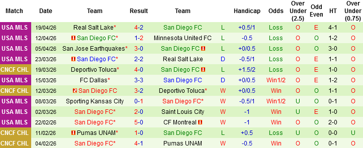 Nhận định, Soi kèo Houston Dynamo vs San Diego, 07h30 ngày 23/4: 2 kẻ cùng cảnh ngộ - Ảnh 3