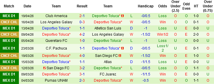 Nhận định, Soi kèo Mazatlan vs Deportivo Toluca, 07h30 ngày 23/4: Đẳng cấp chênh lệch - Ảnh 3