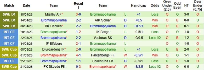 Nhận định, Soi kèo Orgryte vs Brommapojkarna, 0h00 ngày 22/4: Cầm chân giữa bảng - Ảnh 4
