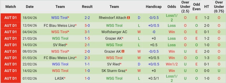 Nhận định, Soi kèo Rheindorf Altach vs WSG Tirol, 23h30 ngày 21/4: Không chấp nhận thua - Ảnh 4