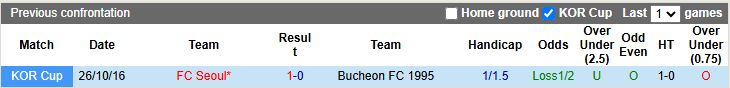 Nhận định, Soi kèo Seoul vs Bucheon 1995 17h30 ngày 21/4: Trở lại với chiến thắng - Ảnh 1