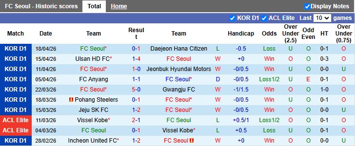 Nhận định, Soi kèo Seoul vs Bucheon 1995 17h30 ngày 21/4: Trở lại với chiến thắng - Ảnh 2