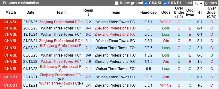 Nhận định, Soi kèo Wuhan Three Towns vs Zhejiang Professional 18h35 ngày 21/4: Cựu vương thất thế - Ảnh 1