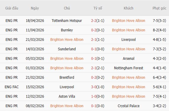 Soi kèo phạt góc Brighton vs Chelsea, 02h00 ngày 22/04 - Ảnh 3