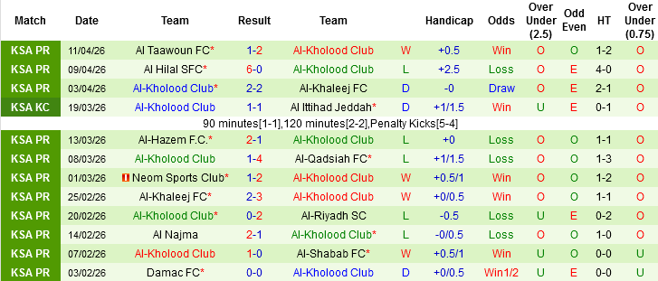 Nhận định, Soi kèo Al Hilal vs Al-Kholood Club, 01h00 ngày 24/4: Chủ nhà thắng tưng bừng - Ảnh 4