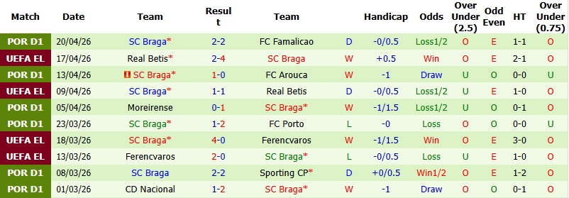 Nhận định, Soi kèo Casa Pia vs Braga 1h00 ngày 24/4: Không dễ cho khách - Ảnh 4