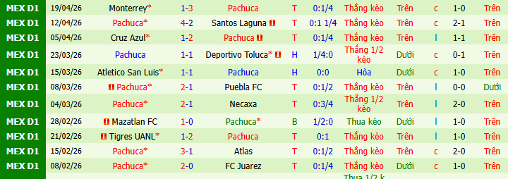 Nhận định, Soi kèo Club Tijuana vs Pachuca 10h ngày 23/4: Vị khách khó tính - Ảnh 2