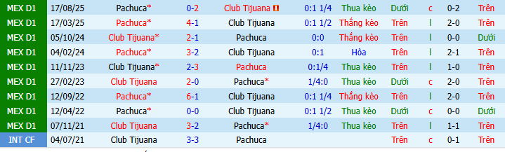 Nhận định, Soi kèo Club Tijuana vs Pachuca 10h ngày 23/4: Vị khách khó tính - Ảnh 3