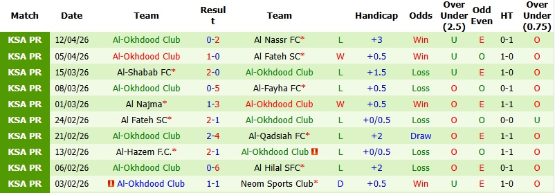 Nhận định, Soi kèo Damac vs Al-Okhdood 1h00 ngày 24/4: Cơ hội cho chủ nhà - Ảnh 4