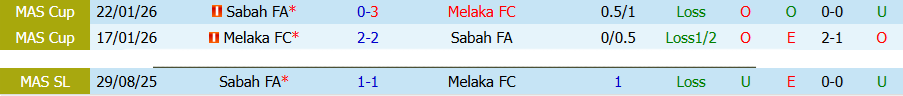 Nhận định, Soi kèo Melaka vs Sabah, 19h15 ngày 23/4: Trả thù lượt đi - Ảnh 1