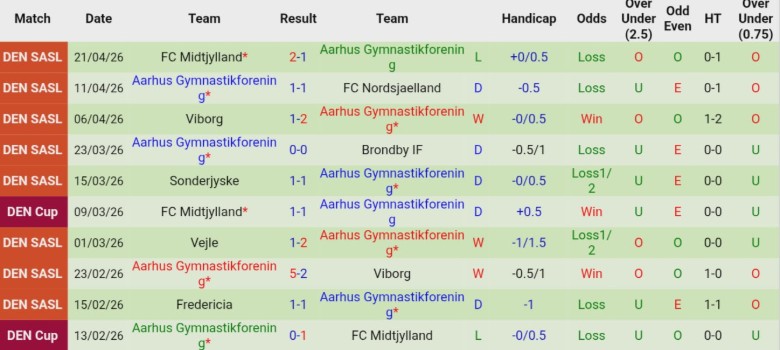 Nhận định, Soi kèo Nordsjaelland vs Aarhus, 23h00 ngày 23/4: Đẳng cấp ngôi đầu - Ảnh 4