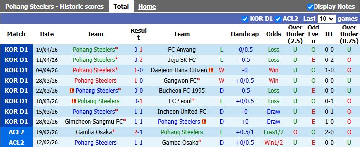 Nhận định, Soi kèo Pohang Steelers vs Gwangju 17h30 ngày 22/4: Cắt mạch thất bại - Ảnh 2