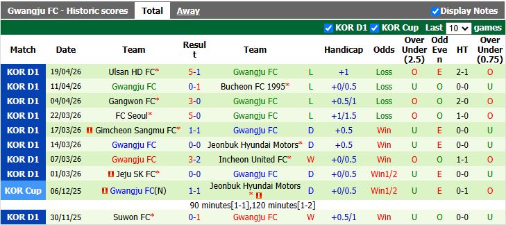 Nhận định, Soi kèo Pohang Steelers vs Gwangju 17h30 ngày 22/4: Cắt mạch thất bại - Ảnh 3