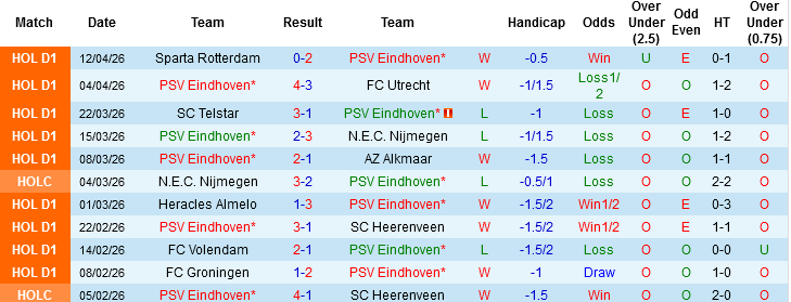 Nhận định, Soi kèo PSV Eindhoven vs PEC Zwolle, 02h00 ngày 24/4: Nhà vua ra oai - Ảnh 3