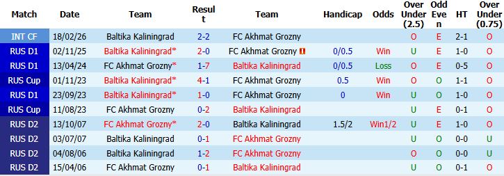 Nhận định, Soi kèo Akhmat Grozny vs Baltika Kaliningrad 23h45 ngày 23/04: Bất phân thắng bại - Ảnh 4