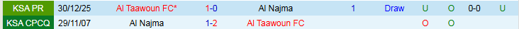 Nhận định, Soi kèo Al Najma vs Al Taawoun 23h10 ngày 23/4: Hết hy vọng - Ảnh 4