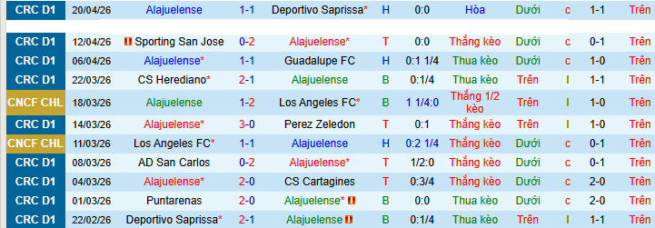 Nhận định, Soi kèo Alajuelense vs Puntarenas 9h ngày 24/4: Kịch bản dễ đoán - Ảnh 1